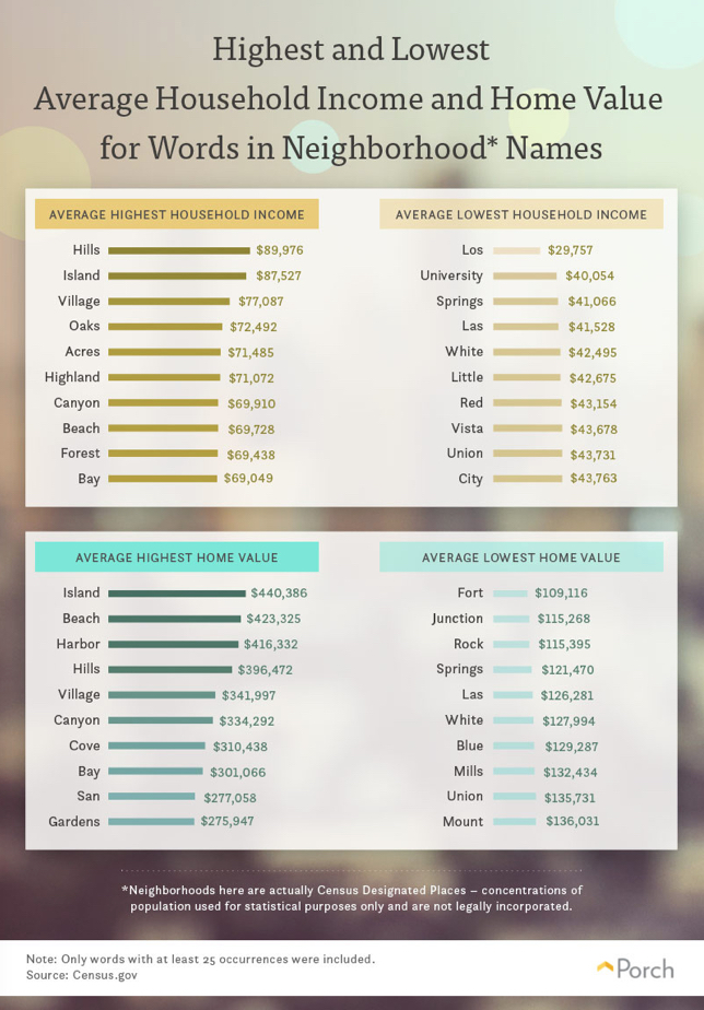 Highest and Lowest Names
